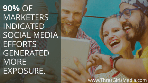 People looking at a tablet next to the statistic: 90% of all marketers indicated that their social media efforts have generated more exposure for their businesses.