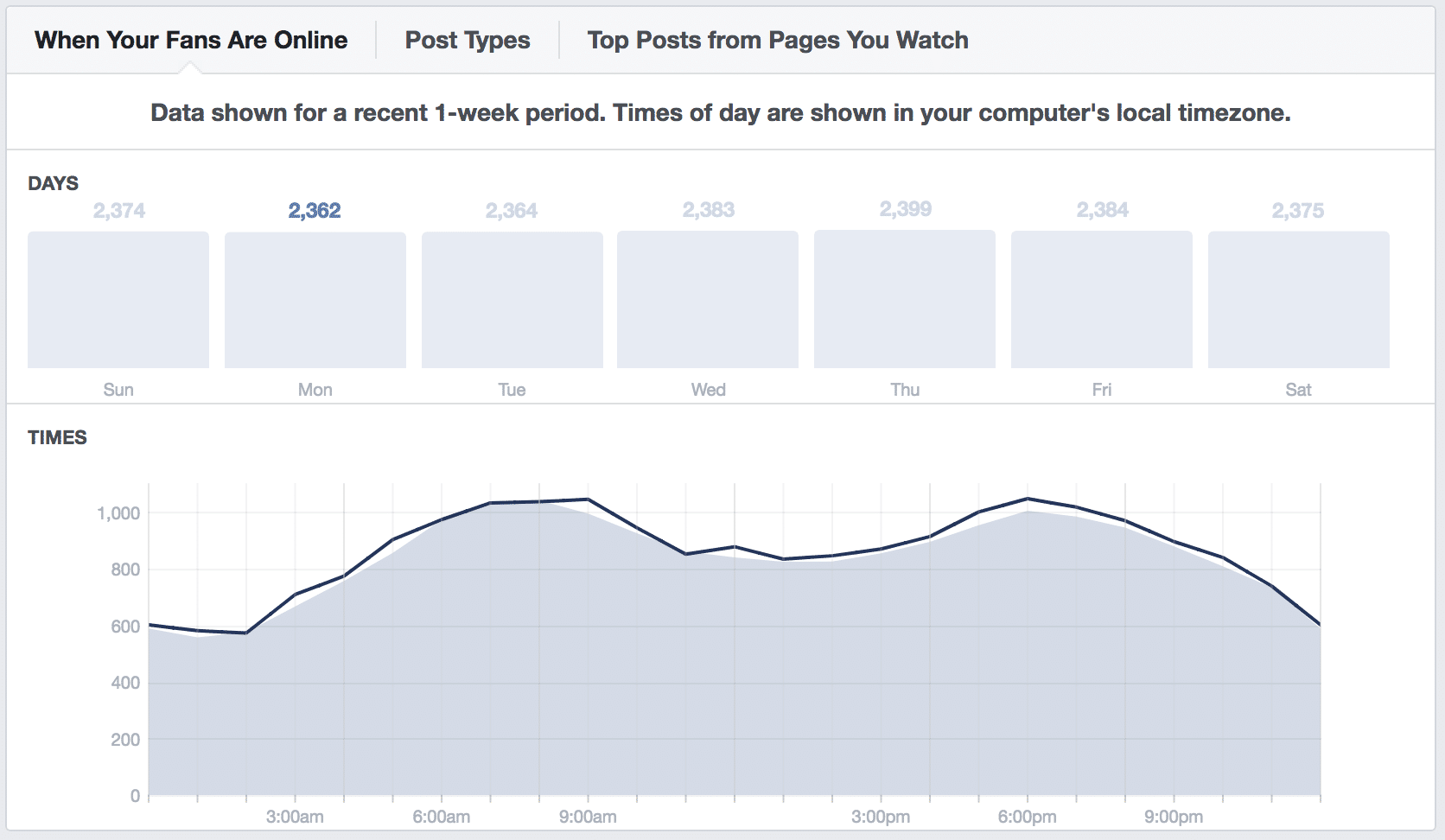 Best Times To Post On Social Media Chart