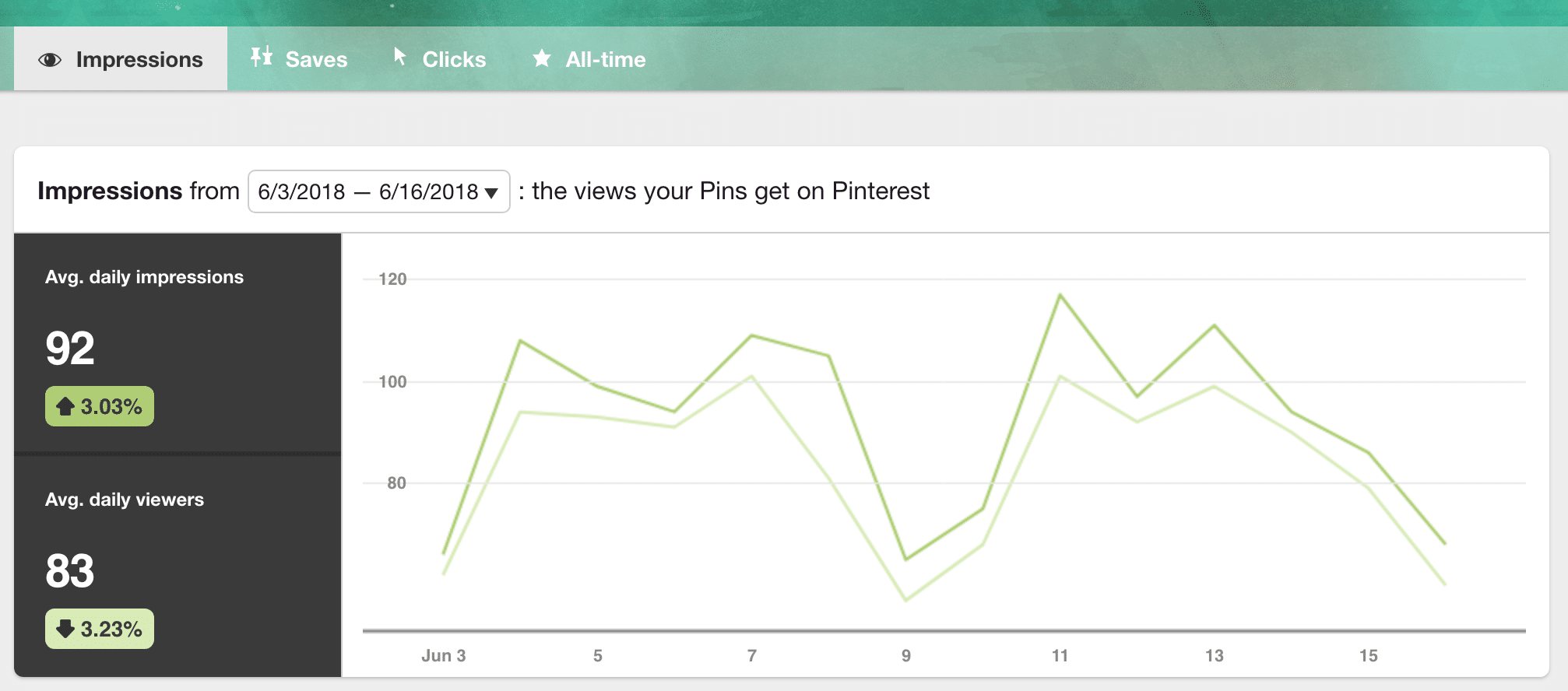 Best Times To Post On Social Media Chart