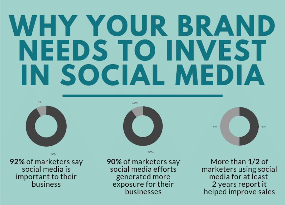 Infographic: Why Your Brand Needs to Invest in Social Media