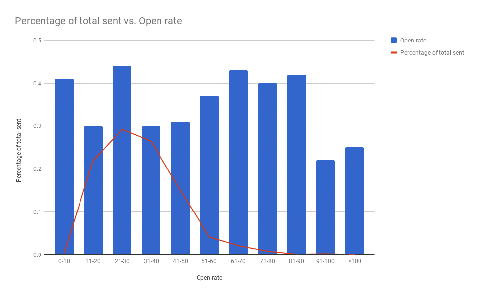 A chart of Omnisend's research regarding total sent vs. open rate