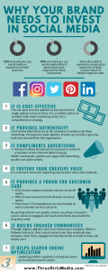 An image of an infographic about why your brand needs to invest in social media.