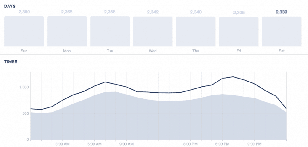 Best Times To Post On Social Media Chart