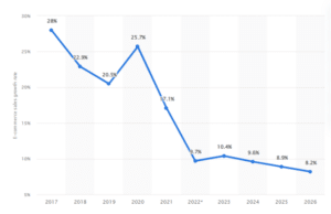line chart graph with e-commerce statistics from 2021 to 2026